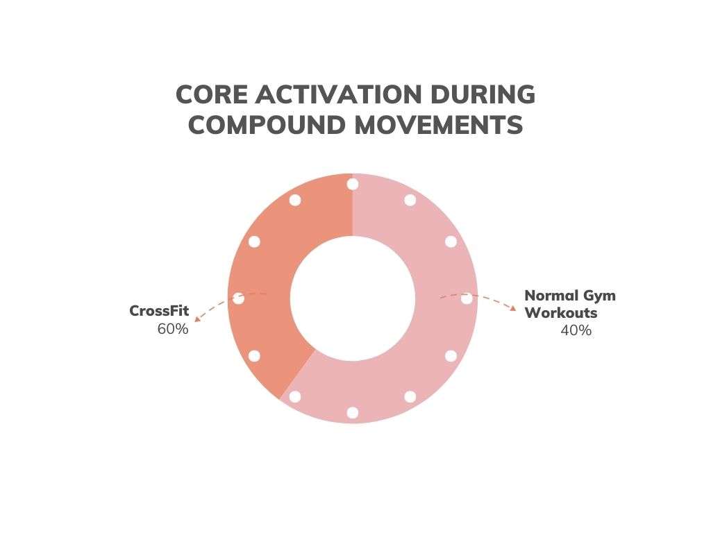 Core Activation during Compound Movements in crossfit vs normal gym workouts