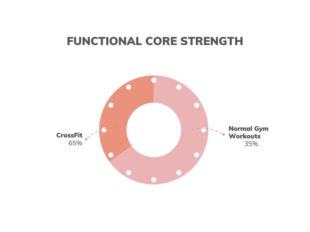 Functional Core Strength