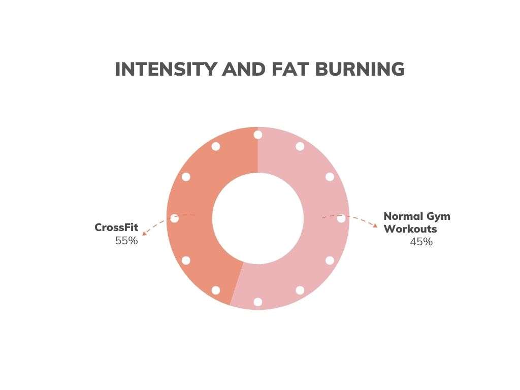 Intensity and Fat Burning in crossfit vs normal gym workouts