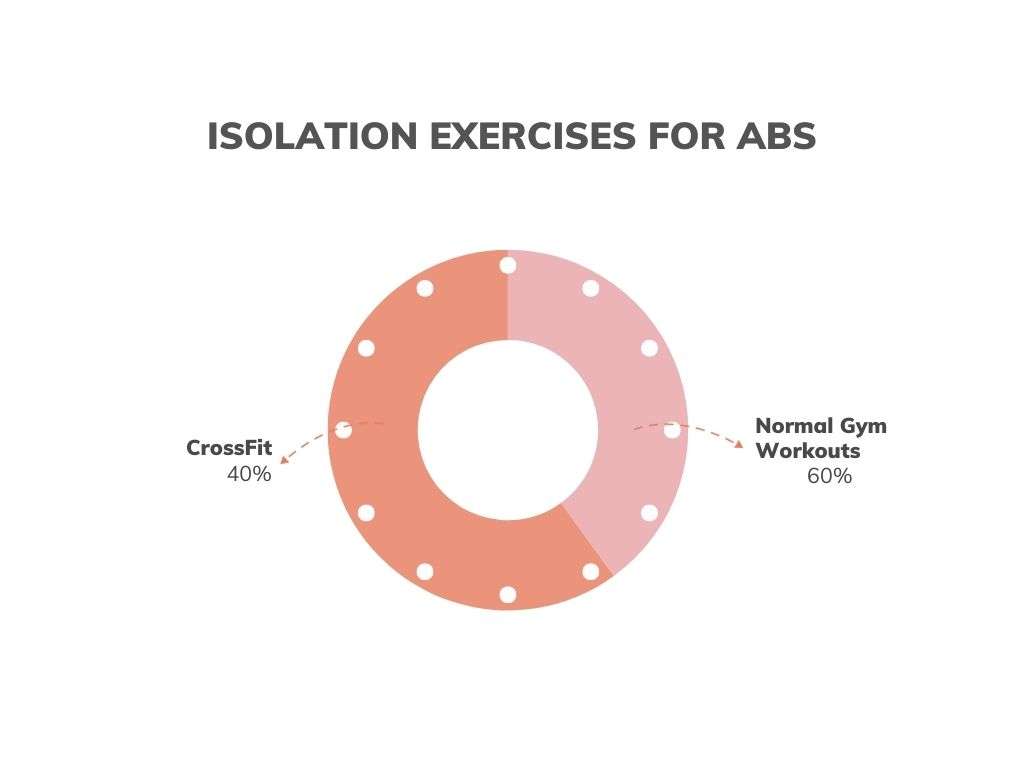 Isolation Exercises for Abs in crossfit vs normal gym workouts