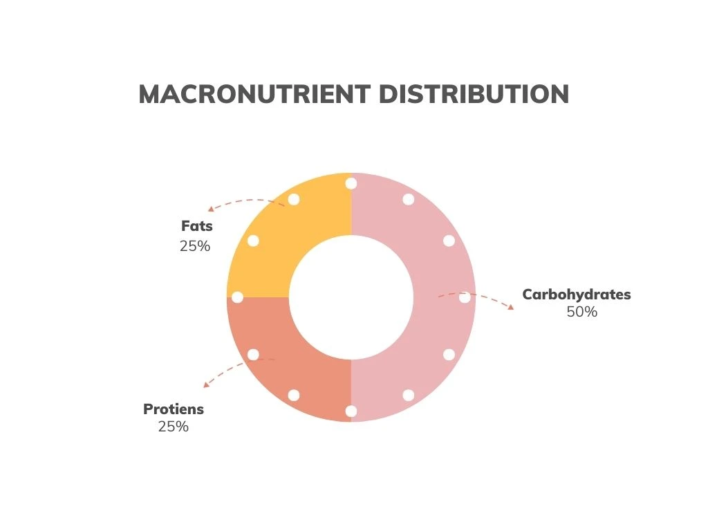 Macronutrient Distribution