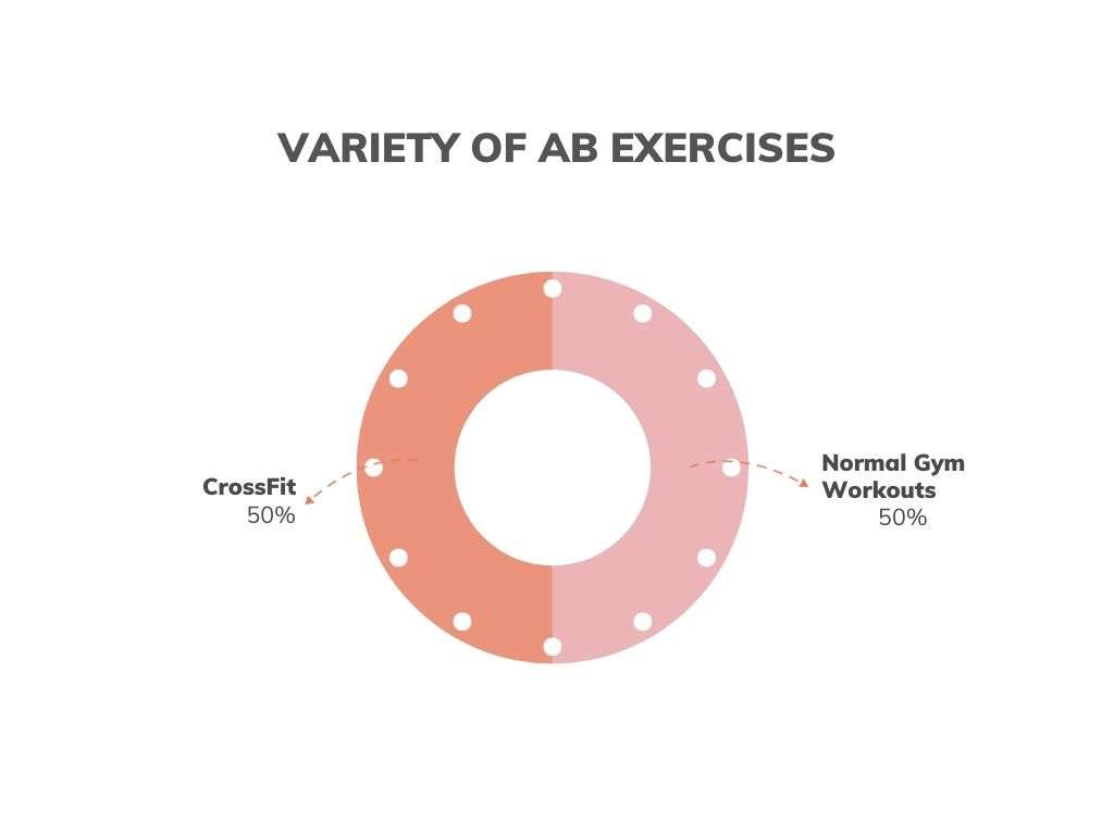 Variety of Ab Exercises in crossfit vs normal gym workouts